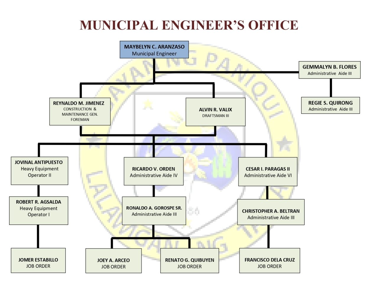 Lgu Paniqui Office Organizational Chart Municipality Of Paniqui Tarlac 